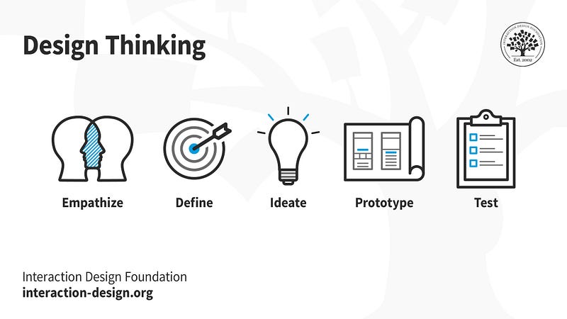 Design Thinking Process Overview