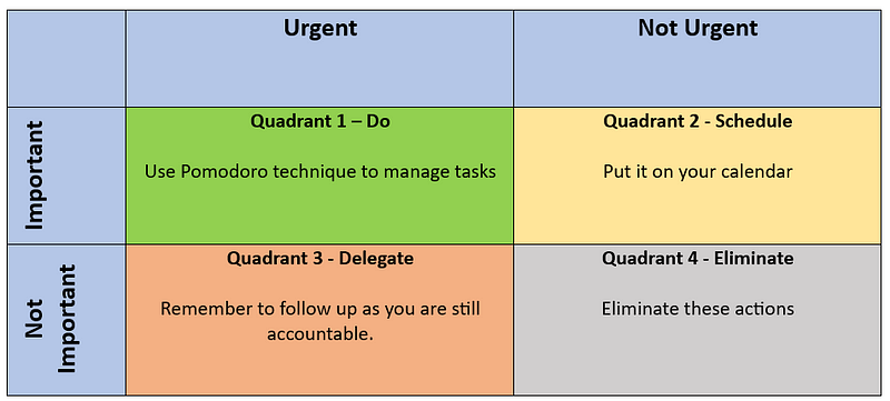 Eisenhower Matrix Structure