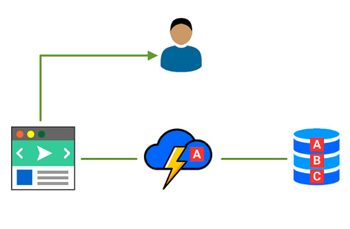 Efficient content delivery in caching