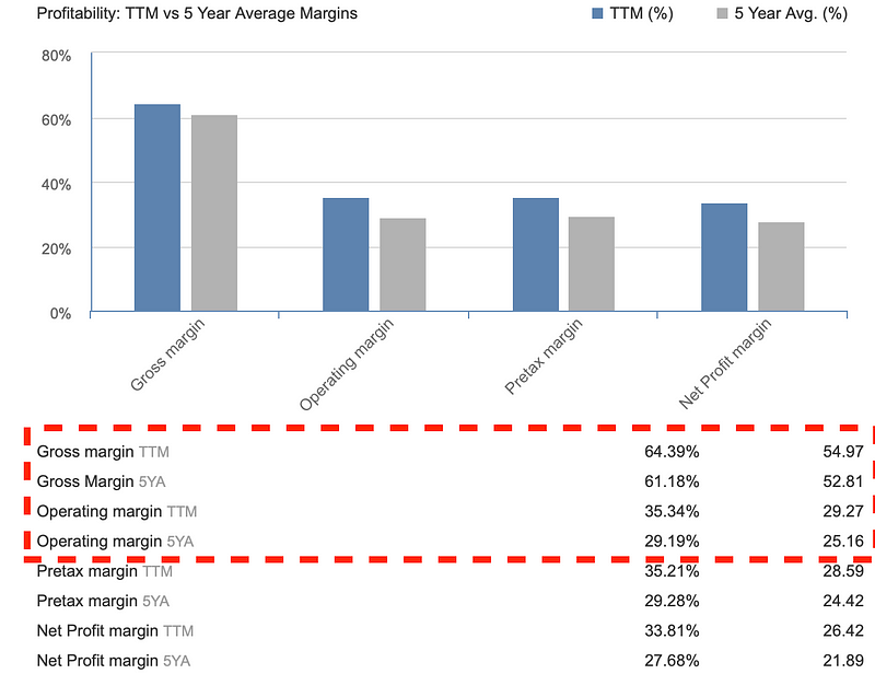 Gross and operating margins comparison