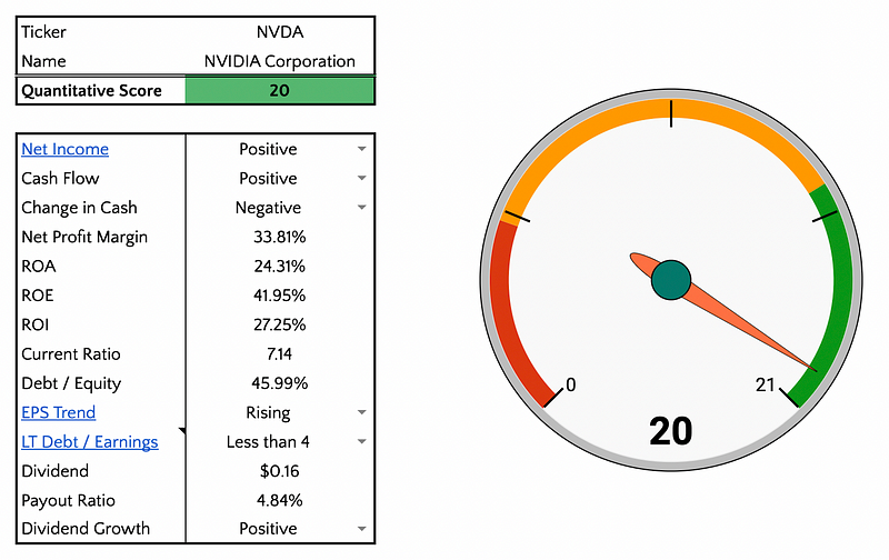 Nvidia's fundamental scoring model