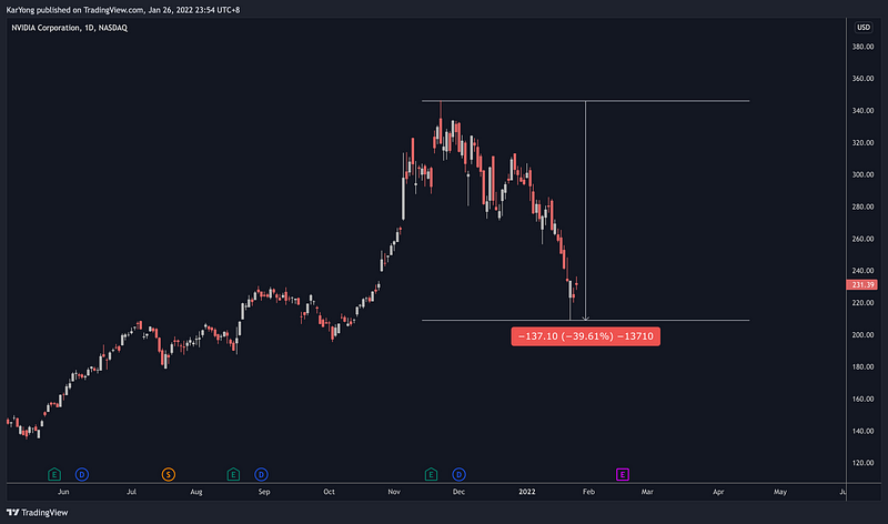 Nvidia stock performance chart