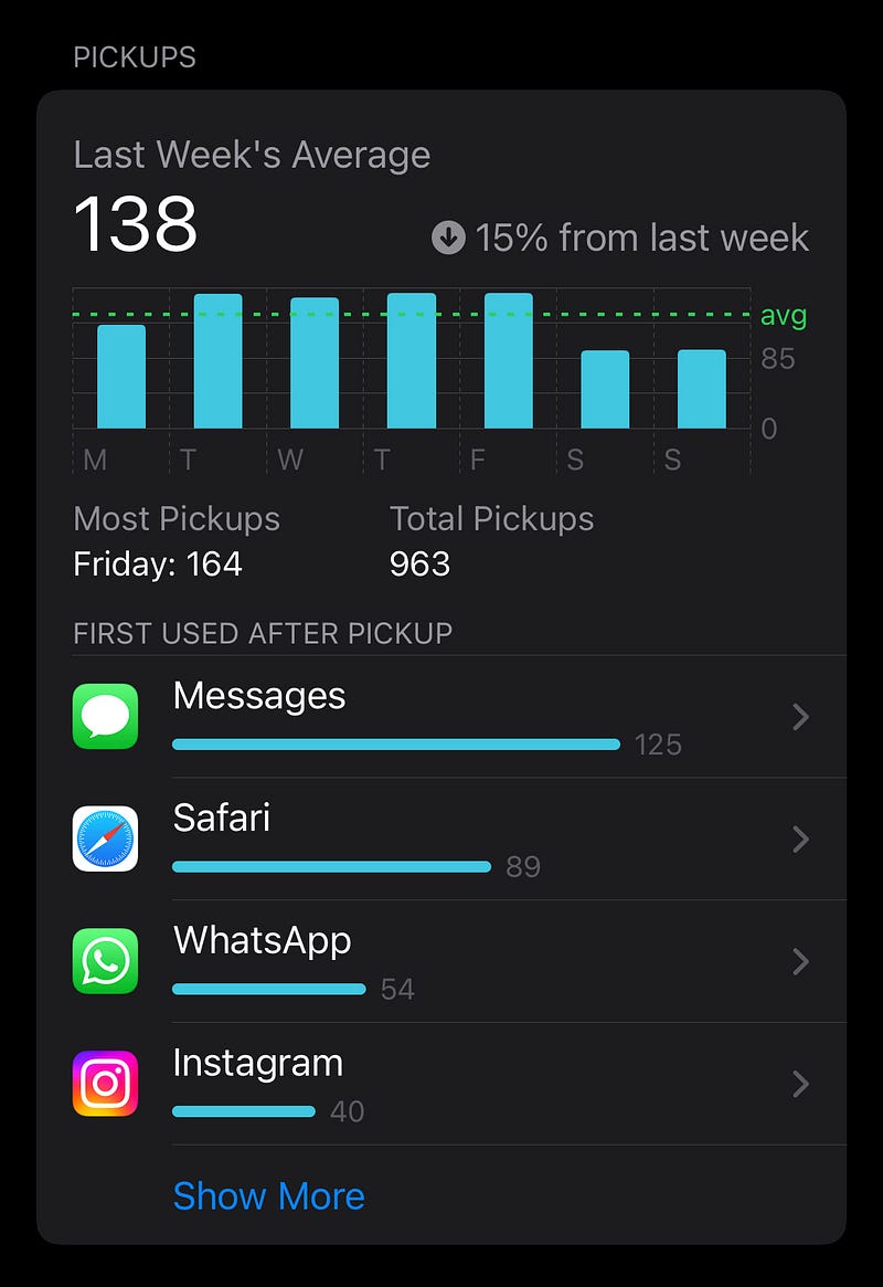 Post-declutter smartphone usage statistics