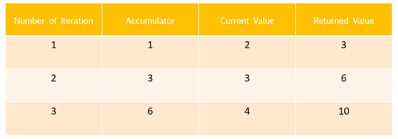 Visual representation of the reduce method