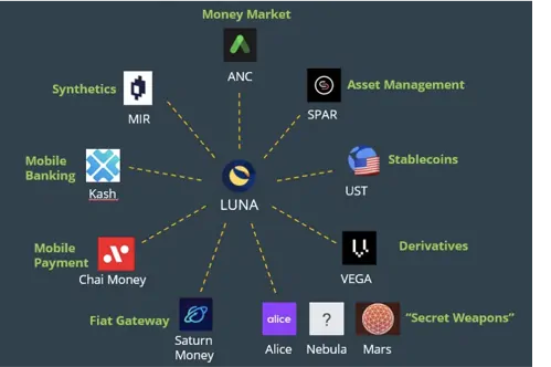 Terra/Luna Ecosystem Overview