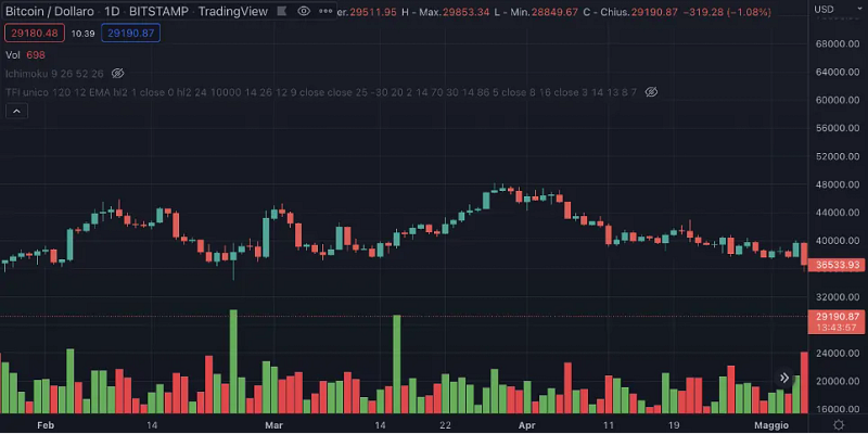 BTC/USDT Volume Movements