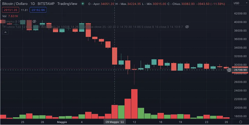 UST/USD Chart Analysis