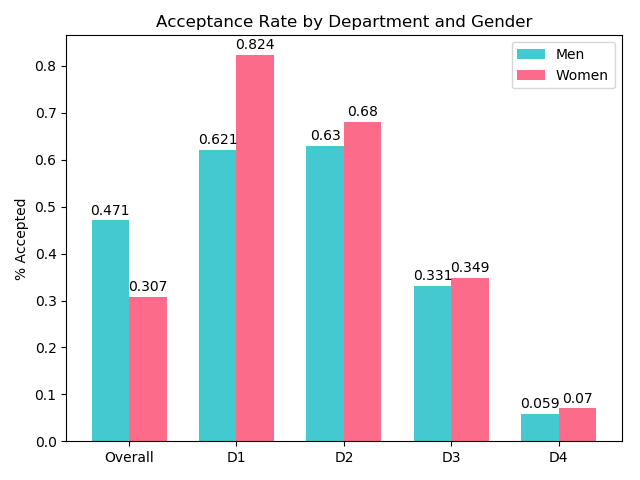 Visual representation of acceptance rates.