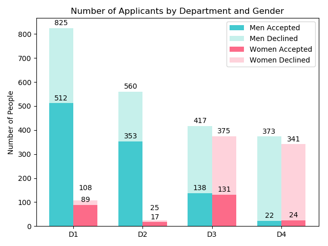 Total applications and acceptance rates visualized.