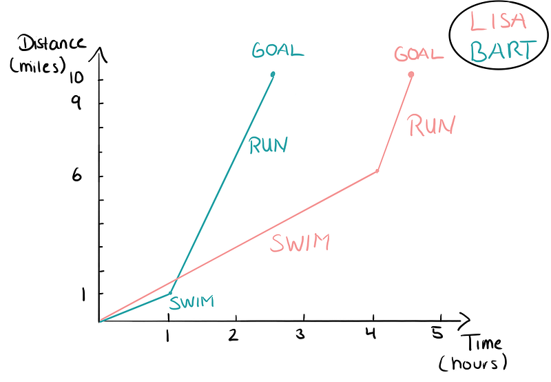 Time-distance diagram for the athletes.