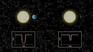 Comparative light curve dips of different planet sizes