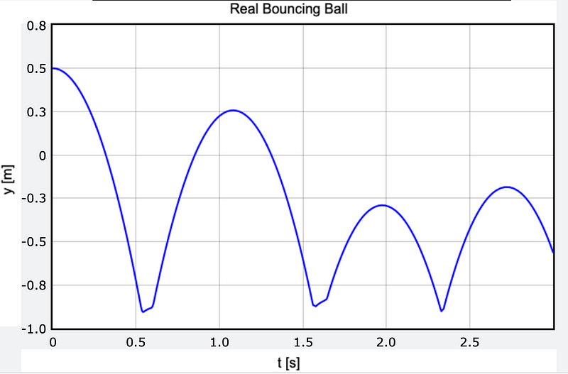 Graph showing the position of the ball's center over time