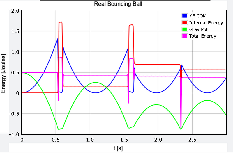 Energy plot showing different energy types in the system