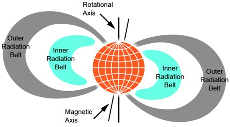 Diagram of Van Allen Radiation Belts