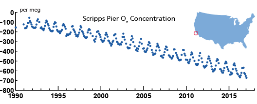 Graph of Oxygen Levels Over Time