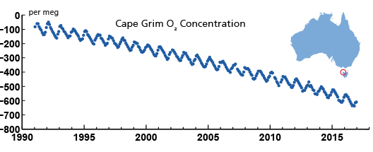 Global Oxygen Level Measurements