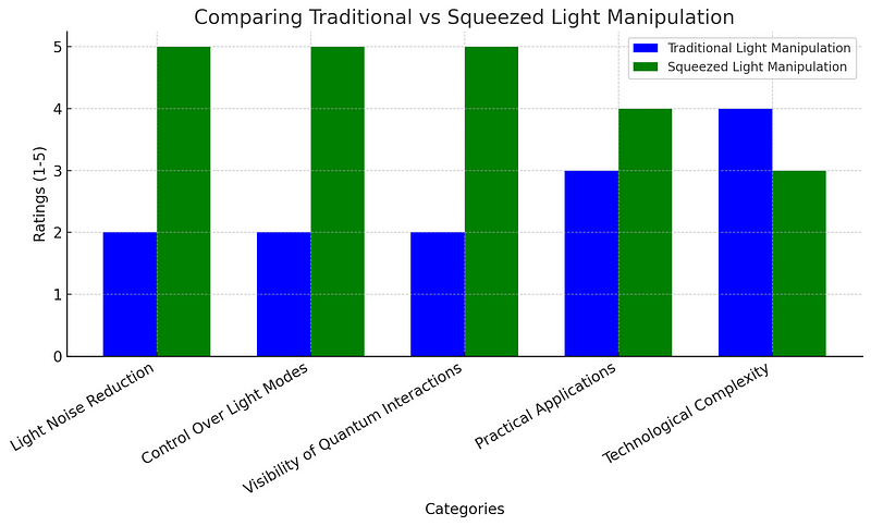 Comparison of Squeezed Light and Traditional Light Methods