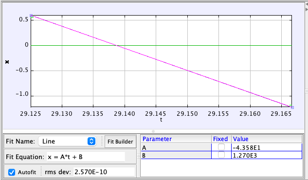 Porsche 911 position-time graph