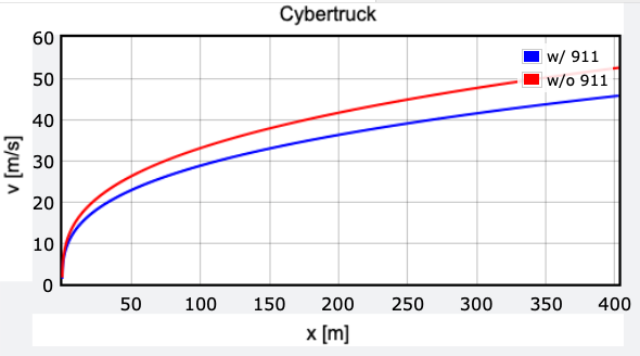 Speed vs distance graph