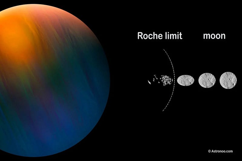 Illustration of the Roche limit's effects on celestial bodies