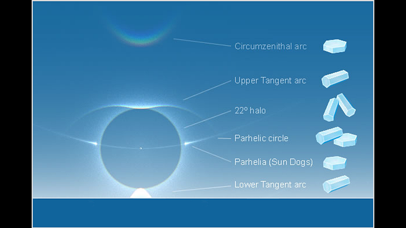 The stunning display of parhelion