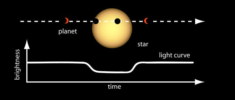 Photometry Technique Illustration