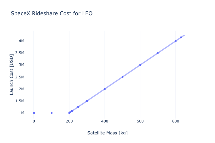 Cost correlation chart for satellite mass