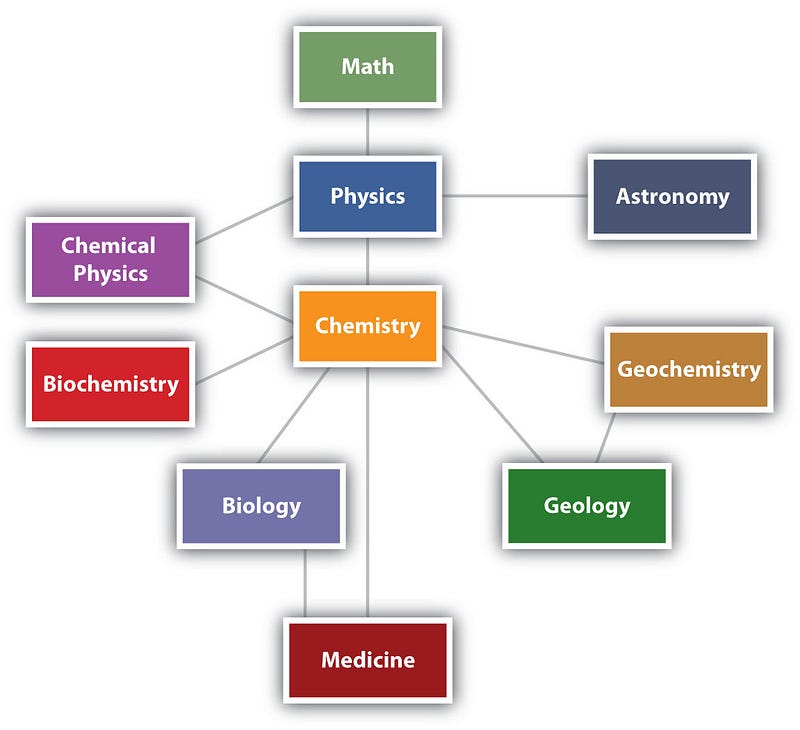 Diagram illustrating research concepts