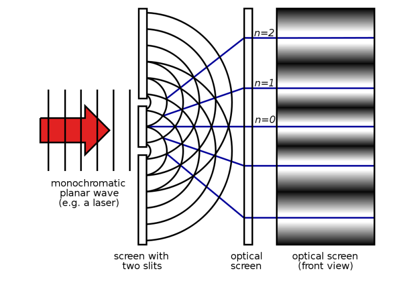 Interference pattern from the double slit experiment