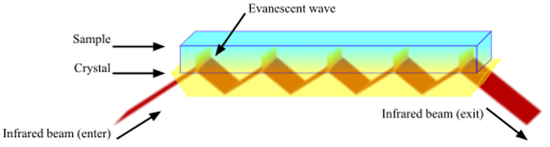 Evanescent wave in a laser beam