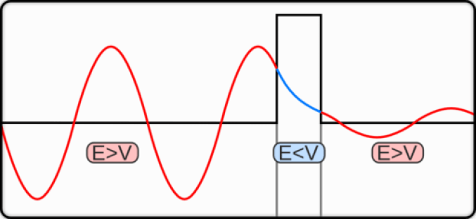 Probability wave of quantum particles