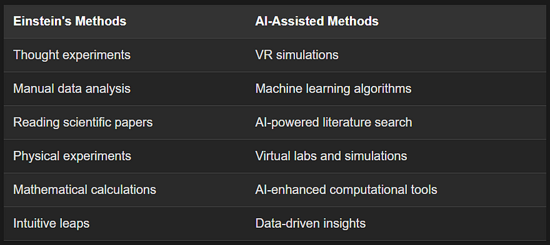 AI and Einstein's Research Methods