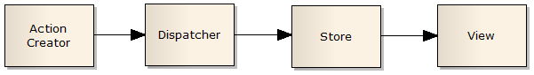 Unidirectional Data Flow Diagram