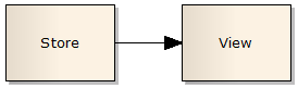 Store Read Operations Diagram