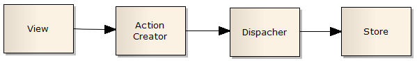 Synchronous Store Write Operations Diagram