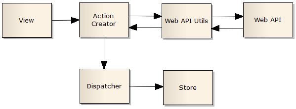 Asynchronous Store Write Operations Diagram