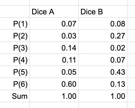 Distributions of uneven dice outcomes.