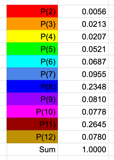 Convolution result for uneven dice probabilities.