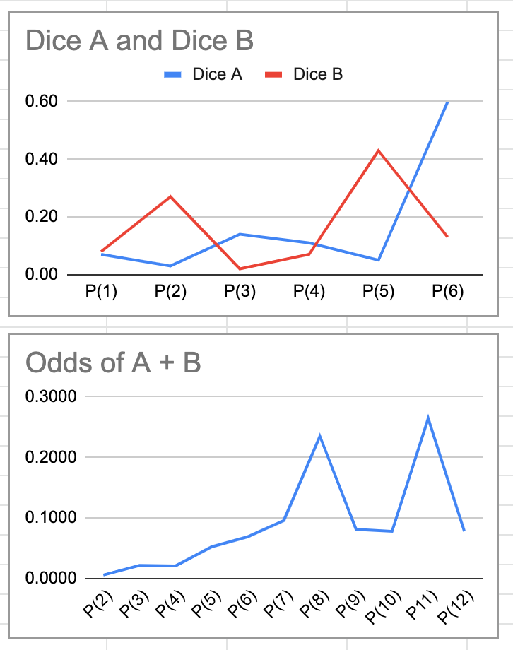 Graphical representation of convolution with uneven dice.