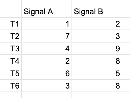 Signals represented over time.