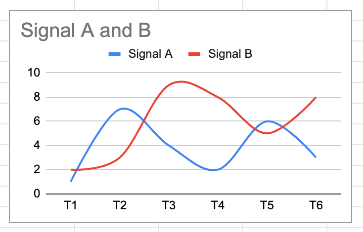 Smooth line chart of signals.