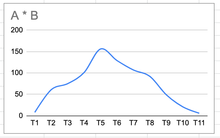 Resulting convolution of signals.