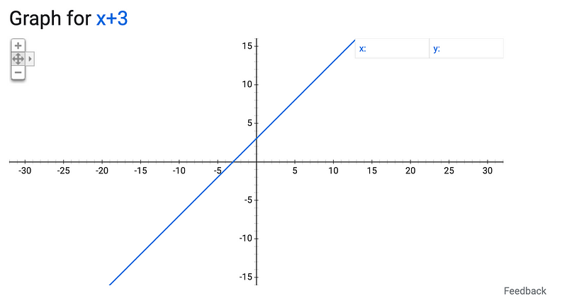 Linear representation of a linear equation.