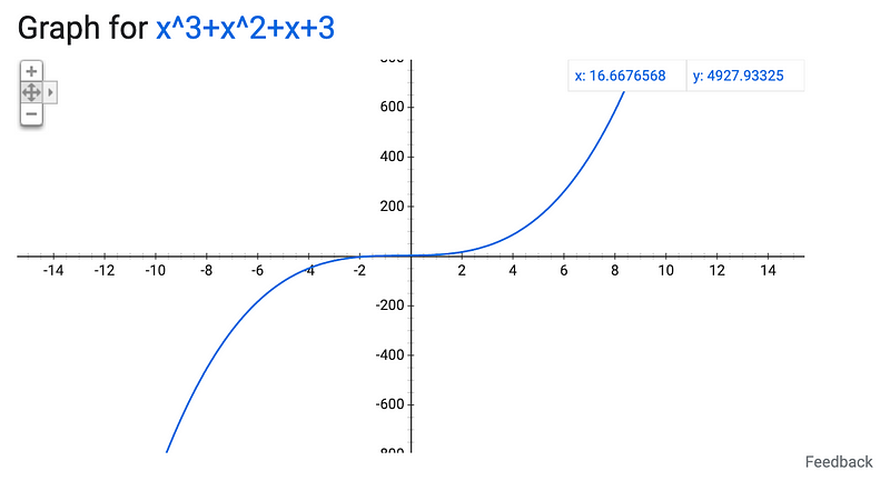 Cubic equation representation.