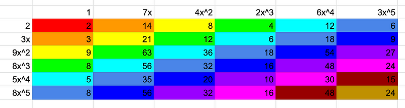 Multiplication table for polynomial coefficients.