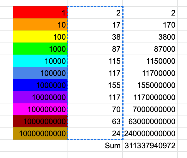 Summation of polynomial coefficients.