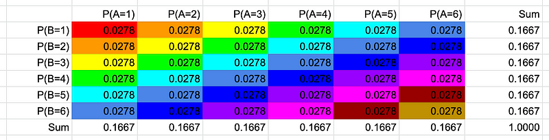 Multiplication table of dice outcomes.