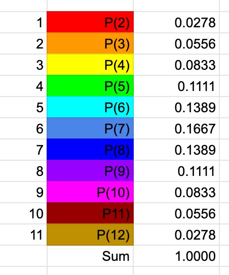 Convolution result from dice outcomes.