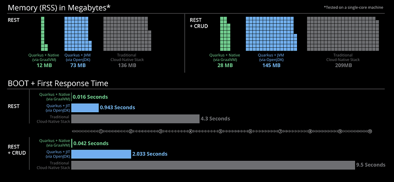 Quarkus Development Interface