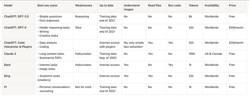 Chart comparing leading chatbots